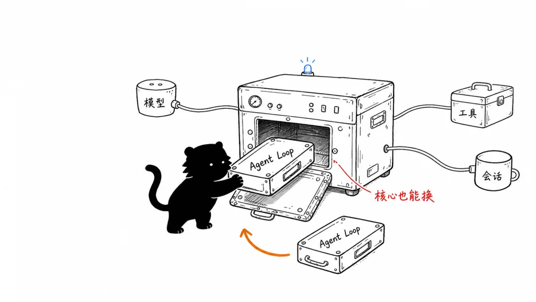 Peripheral capabilities stay connected, and even the core Agent Loop box can be swapped out