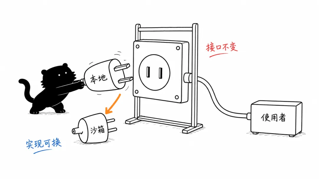 The interface is a fixed socket; providers can be swapped without changing the consumer side
