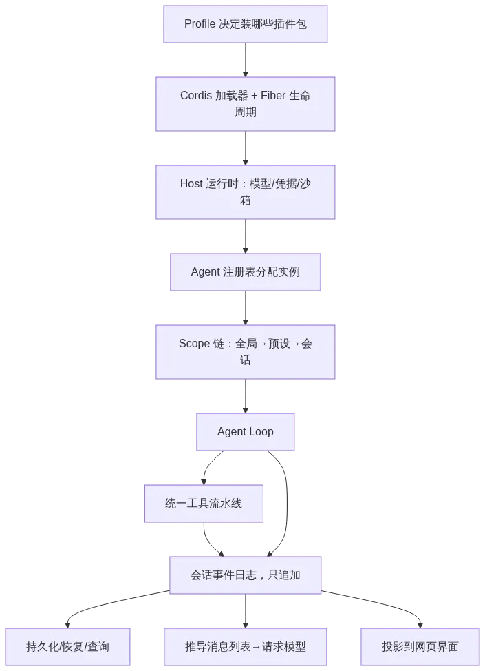 Full pipeline diagram from process start to a single tool call