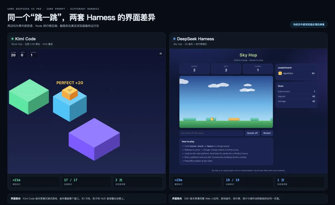 The jump-game UI the same V4 Pro produced under Kimi Code versus DSH