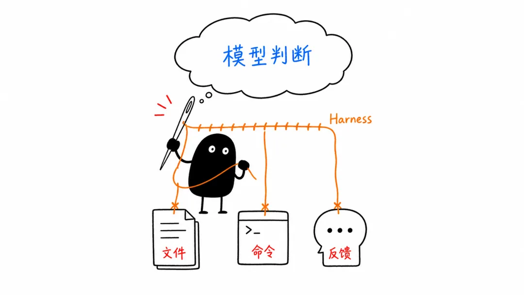 An agent as the combination of Model and Harness