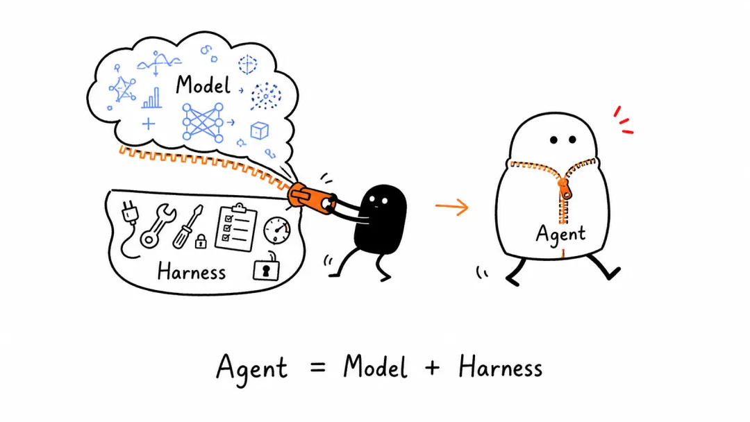 Model, Harness, and Agent product as three layers