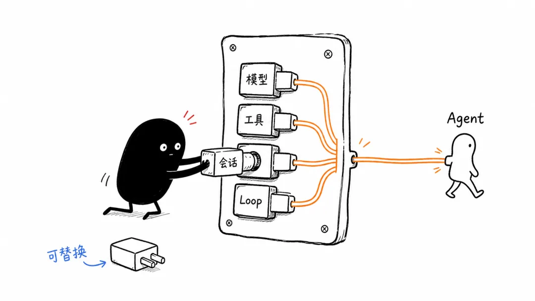 Model, tools, sessions, and the Agent Loop composed as plugins