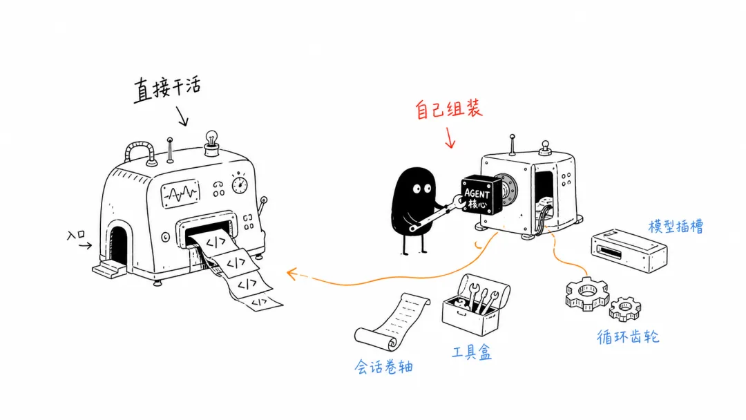 Finished Coding Agent vs. Assemblable Agent Harness