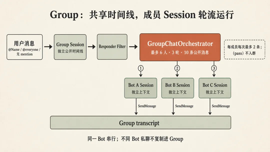 Group collaboration diagram