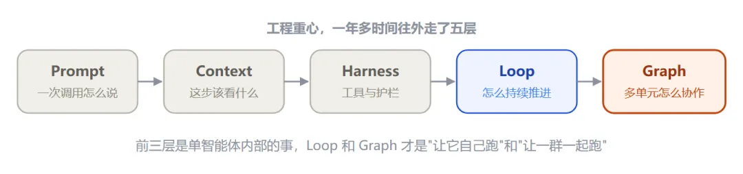 Diagram of Graph as the outermost layer, built on the four layers beneath it
