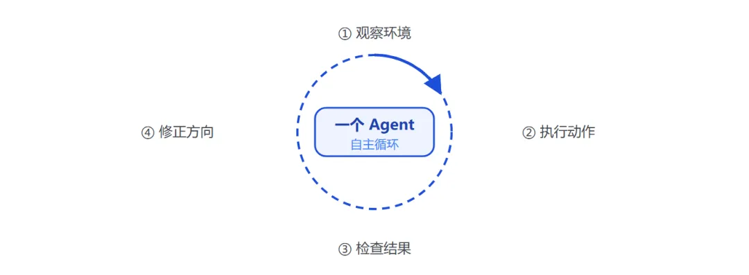 Diagram of Loop as a self-disciplined employee that starts, reviews, and improves its own work