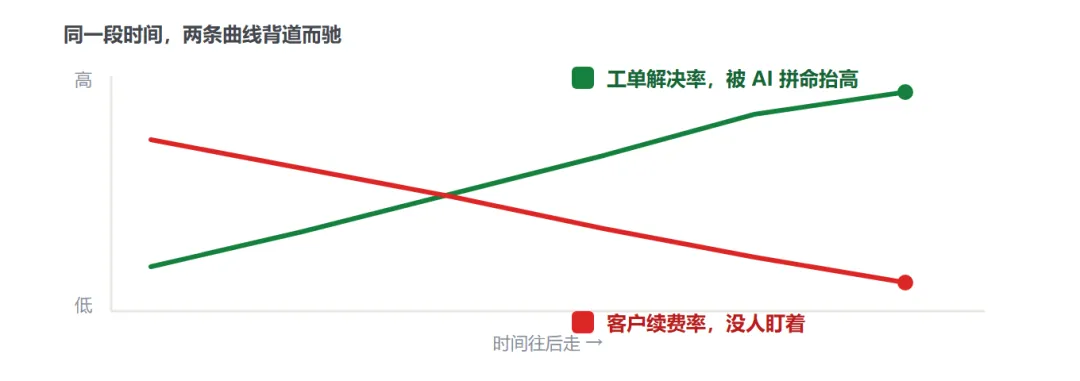 Diagram illustrating Goodhart's Law: an optimized metric stops representing its original intent