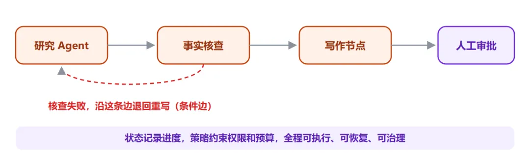 Diagram comparing an agent system to a small self-running company