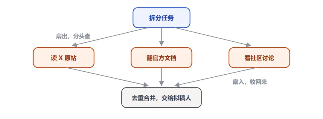 Diagram of Anthropic's fan-out / fan-in cloud design pattern