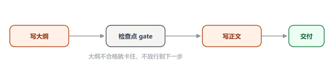 Diagram of a pipeline with checkpoints at key nodes
