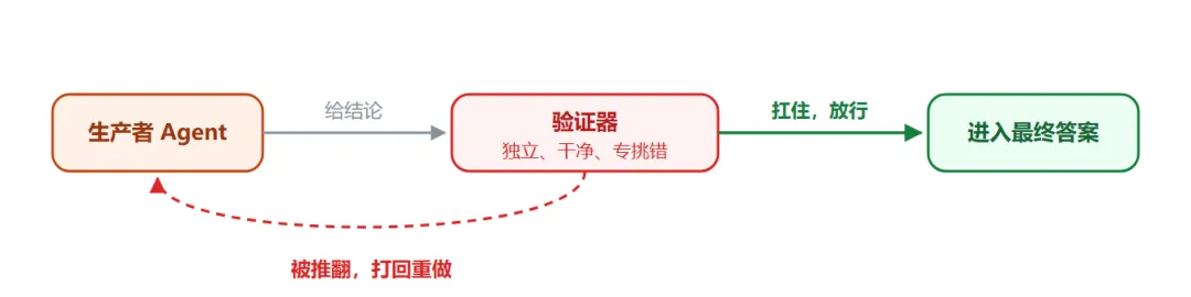 Diagram showing where the verifier node sits in the graph