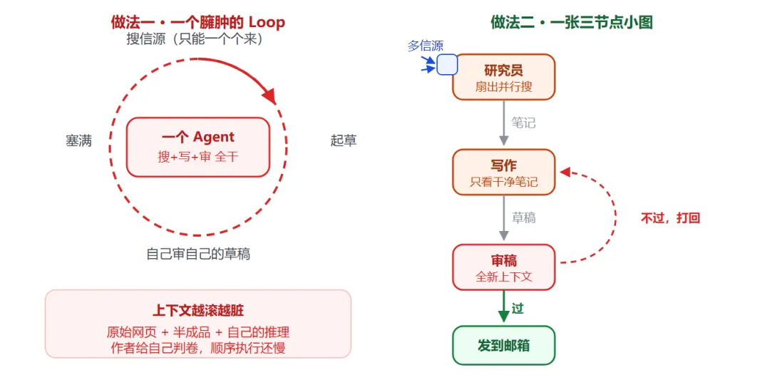 Diagram comparing a bloated Loop's dirty context against a clean three-node graph