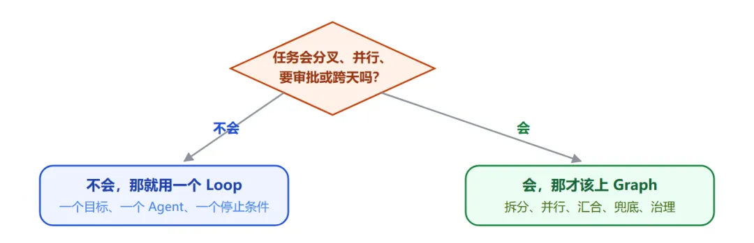 Decision diagram for when a multi-agent graph is actually worth building