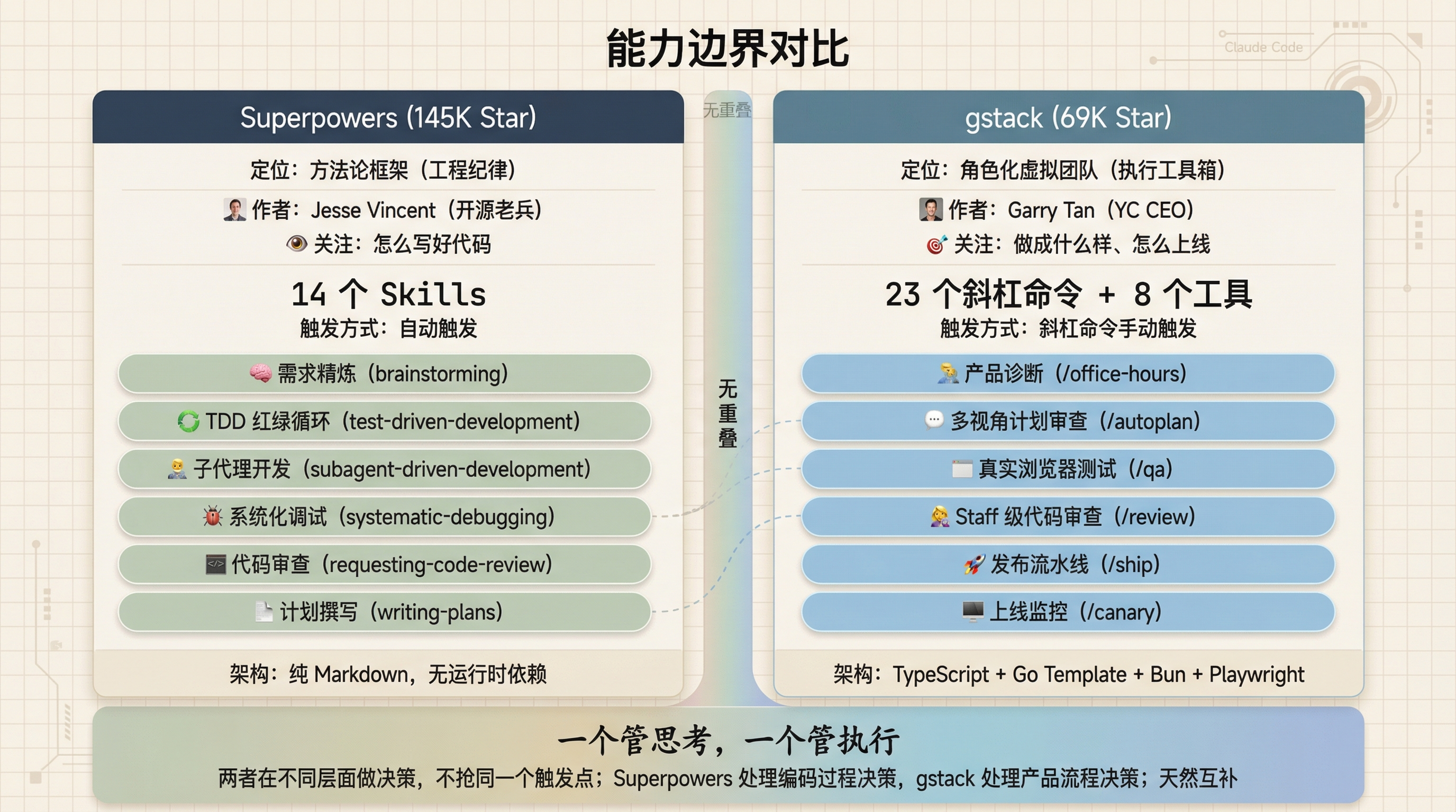 Superpowers vs gstack capability boundaries