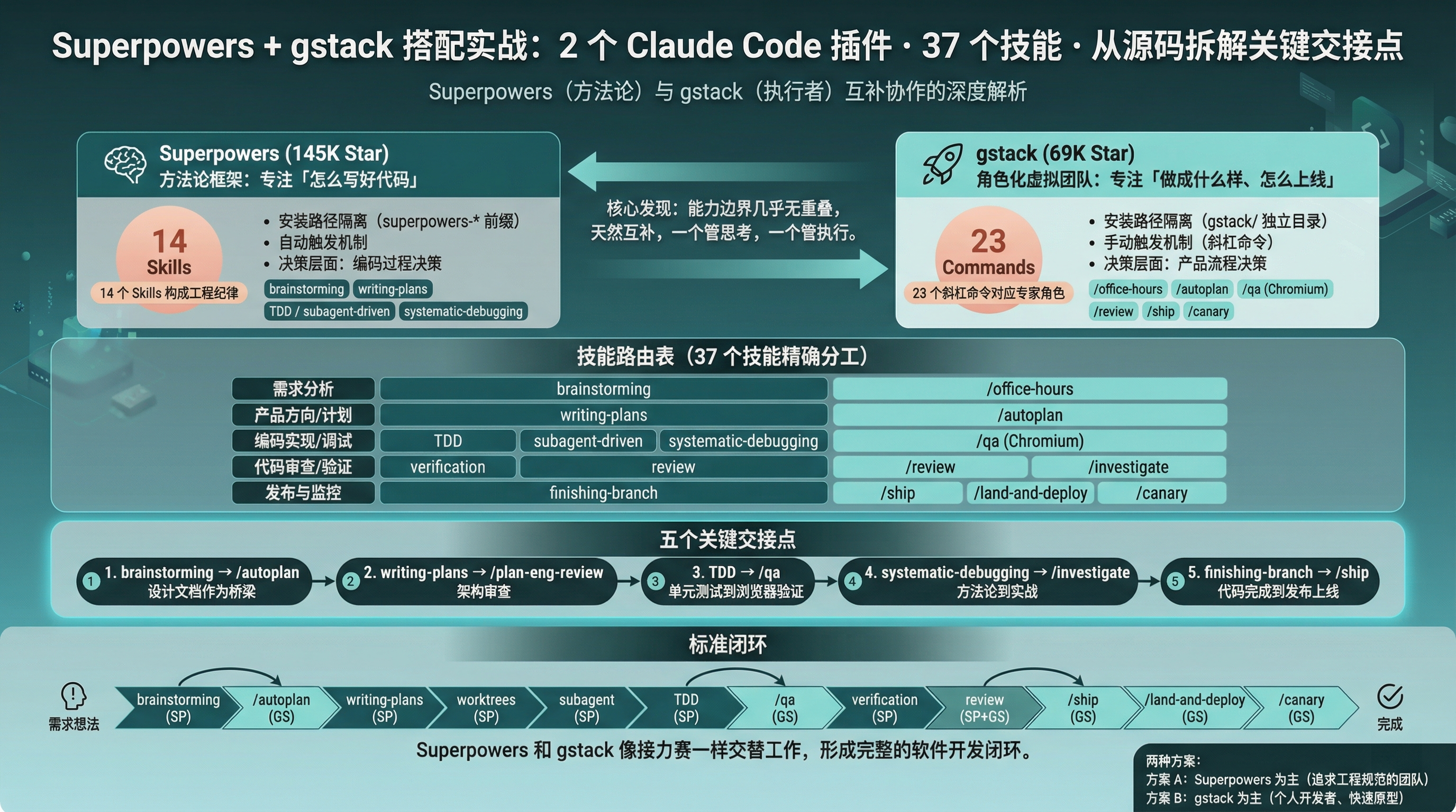 Cover: Superpowers + gstack integration architecture