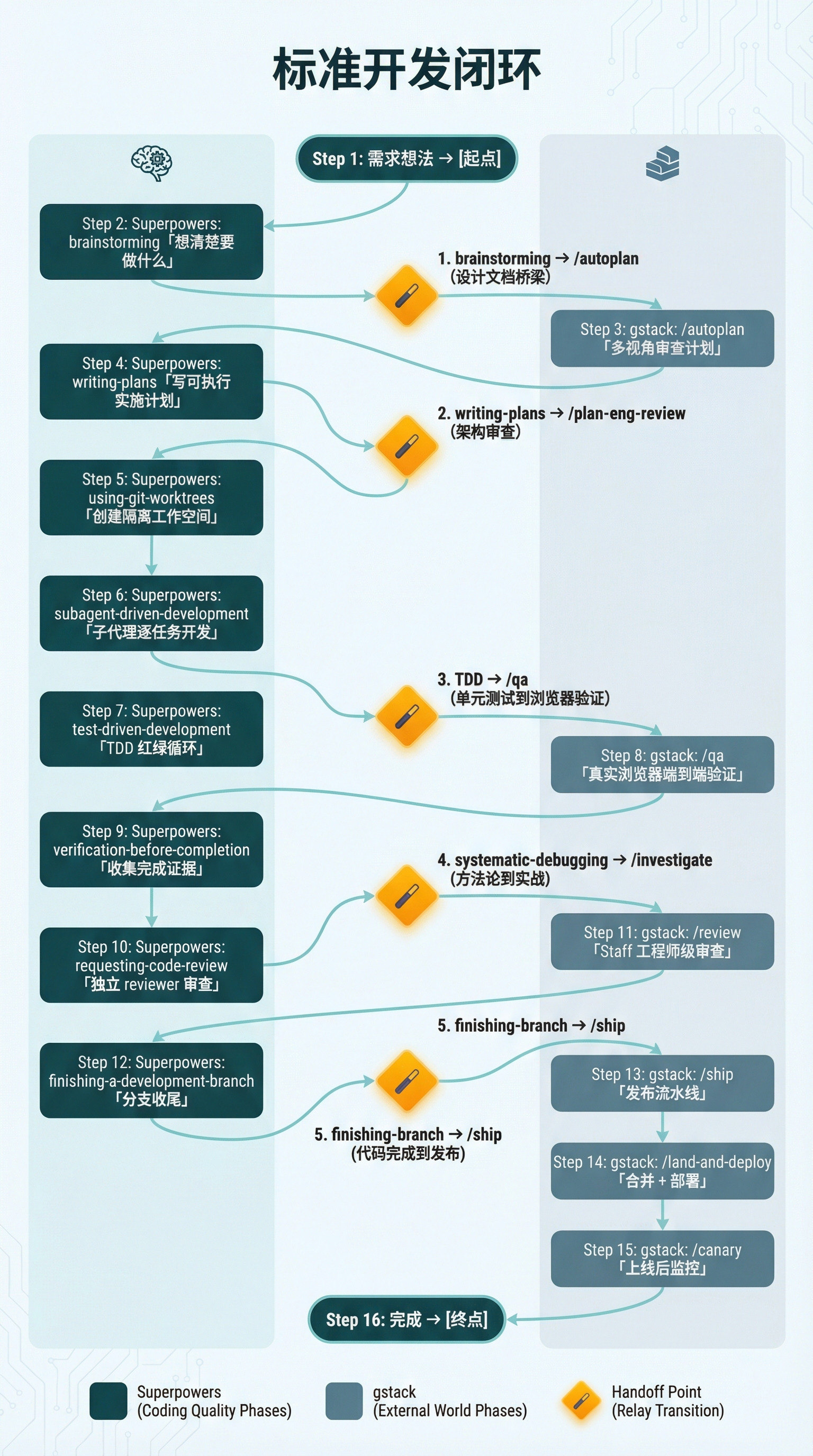 Complete dev loop diagram