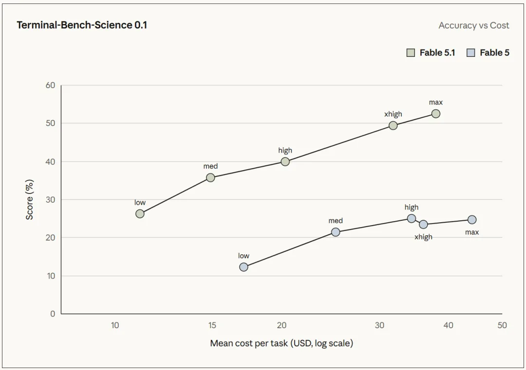 Performance charts