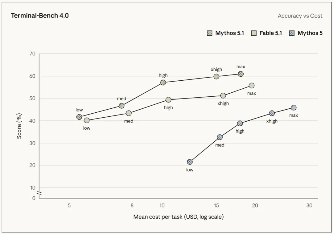 Performance charts