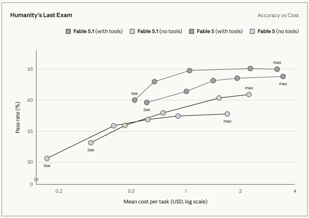 Performance charts