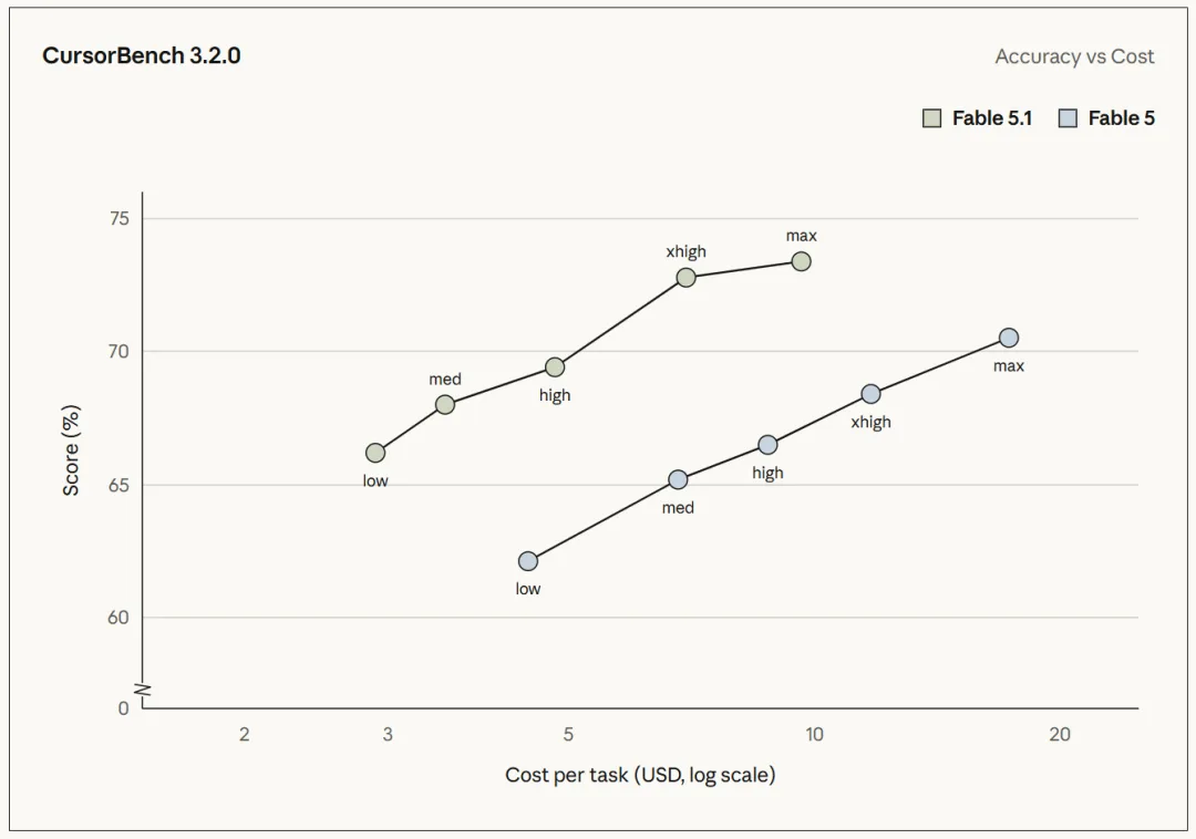 Performance charts