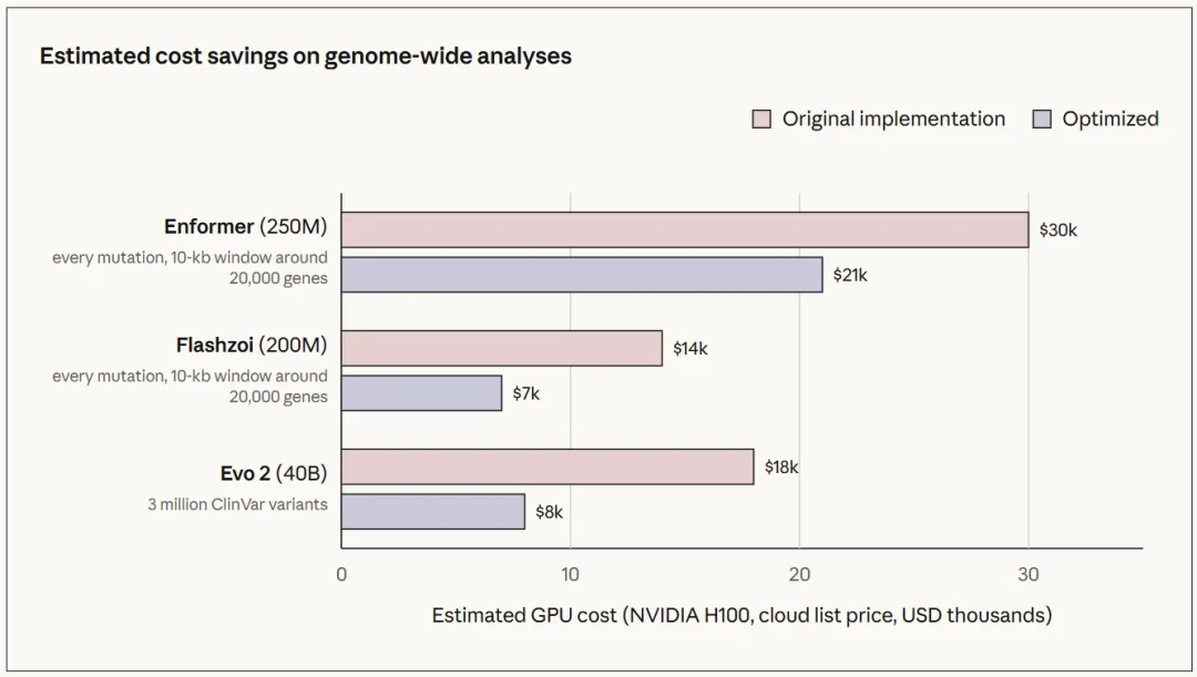 GPU cost reduction